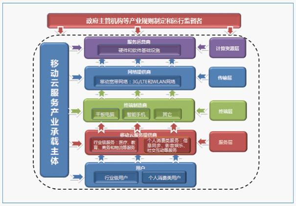 移动云服务助力云计算高速扩张
