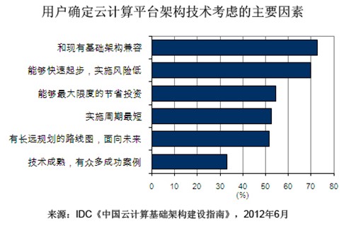 云计算基础架构建设五步走