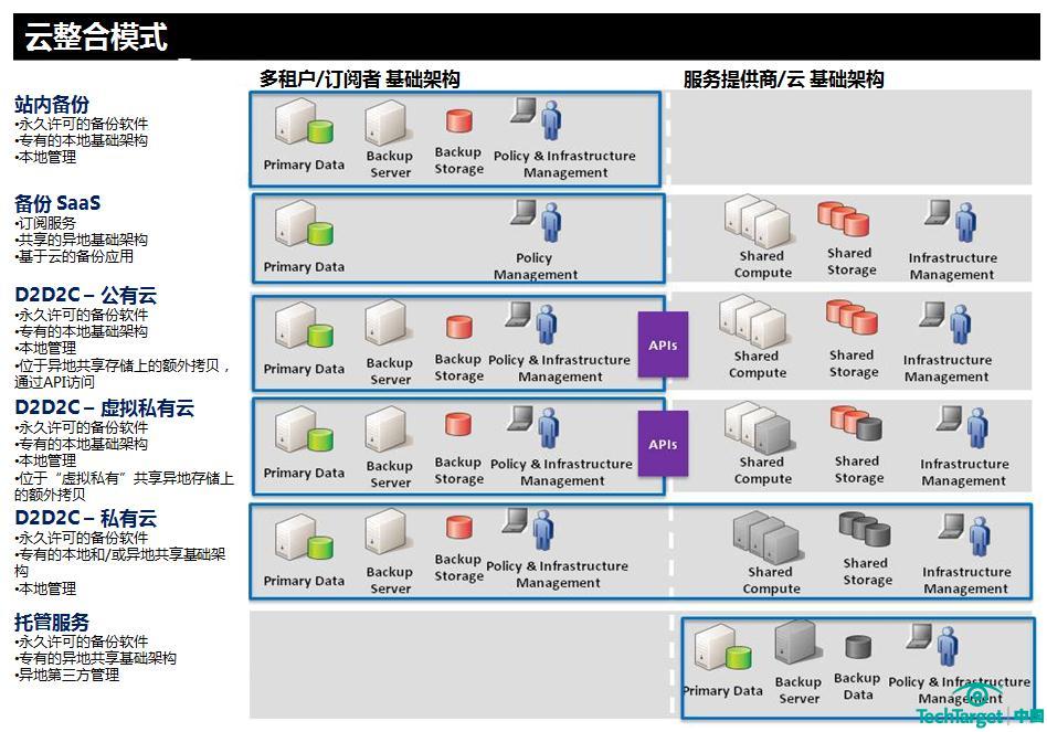 云存储服务切入点——整合云备份