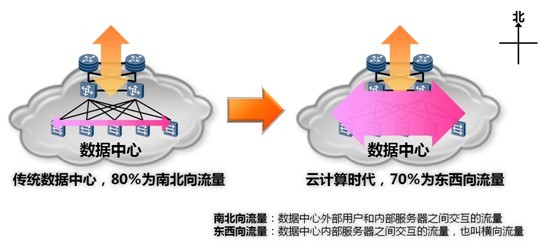 云计算时代,网络亦应随需而动