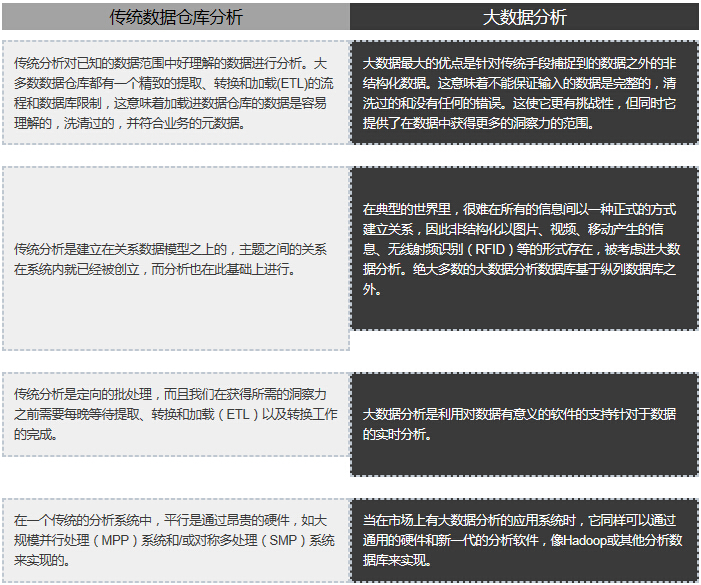 大数据百科：传统分析 vs 大数据分析