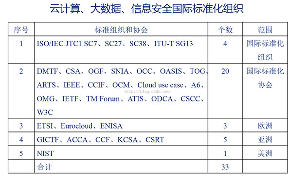 云计算和大数据的标准化需求和标准化组织有哪些？