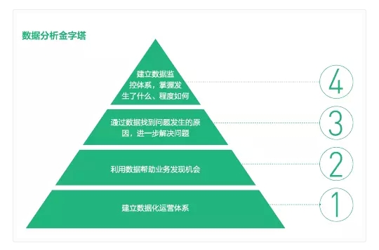 干货:业务对数据需求的四大层次
