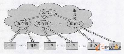 基于混合云的安全数据存储