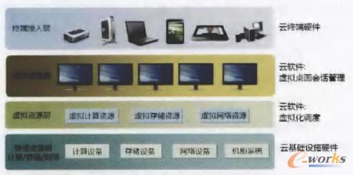 私有桌面云架构设计及实现