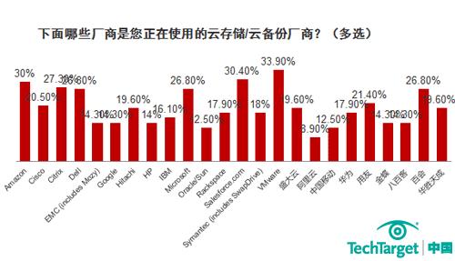 2012云安全调查:云存储/备份成重点