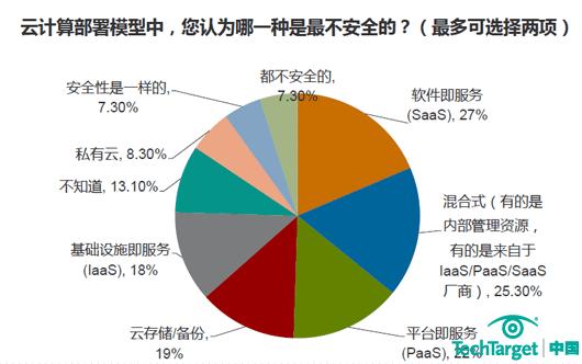 2012云安全调查:SaaS模式最不安全