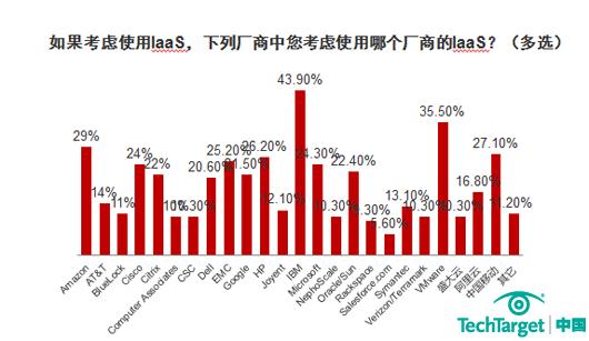 2012云安全调查:VMware成IaaS应用首选