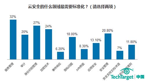 2012云安全调查:云安全标准亟待解决