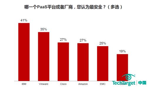 2012云安全调查:PaaS安全有待提高