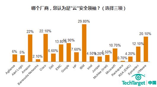 2012云安全调查:云安全服务和厂商