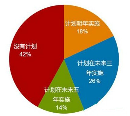 你的企业已经做了BI规划吗?