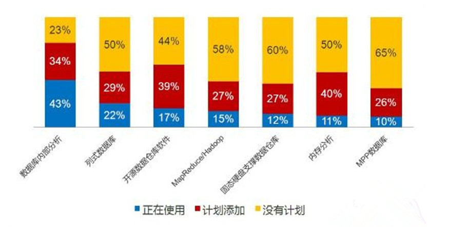 数据仓库技术引发热烈讨论