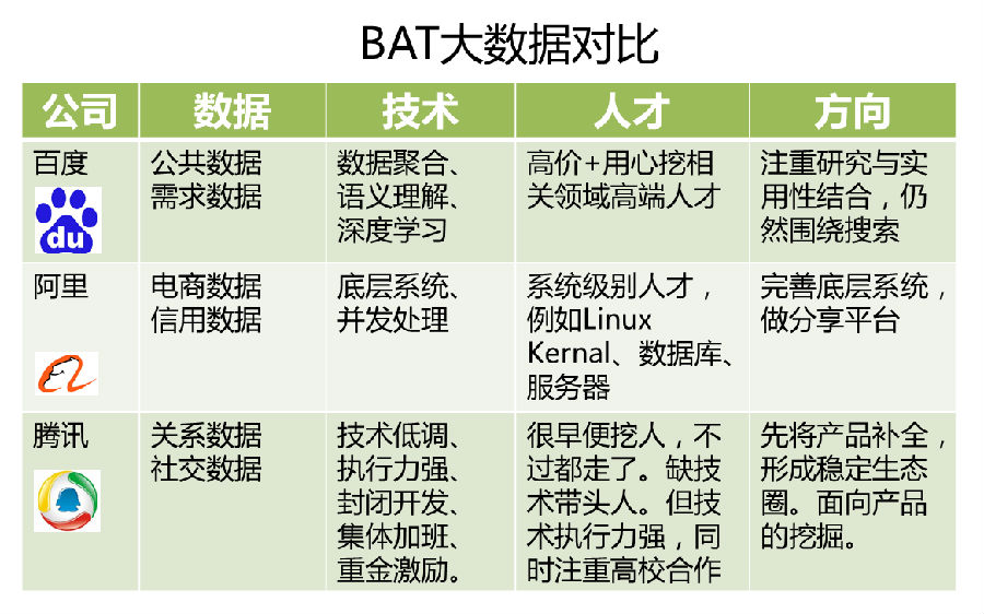 BAT三巨头开挖大数据