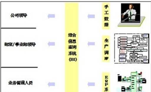 商业智能(BI)系统规划前的准备工作