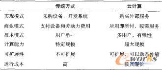 云计算应用面临何种机遇和挑战?