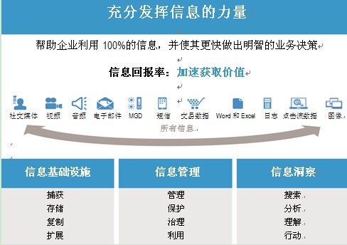 大数据如何从信息爆炸中获取价值