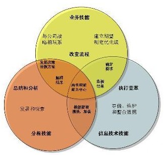 建立企业的商务智能能力的必要性