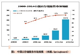 云存储产品趋同 高速传输是电信级云存储优势