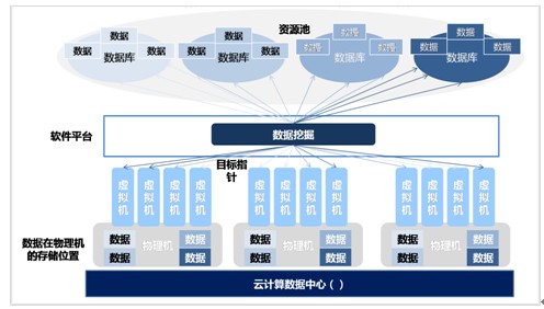 云计算数据中心需要顶层设计