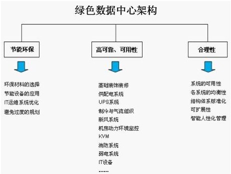 绿色数据中心应对节能挑战