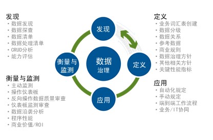 数据治理流程