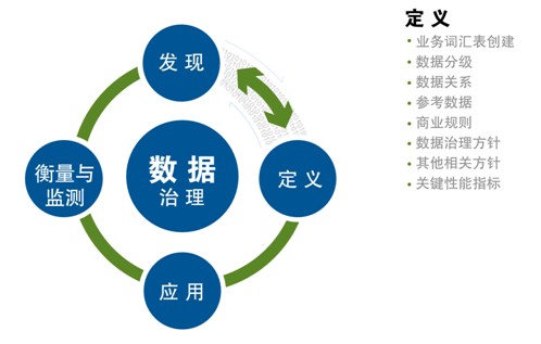 数据治理定义流程正确记录业务政策、规则和标准