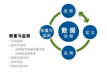 数据治理衡量和监测流程：了解数据及其价值