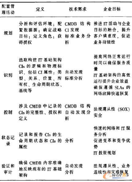 基于IT基础架构的配置管理数据库的规划方法研究