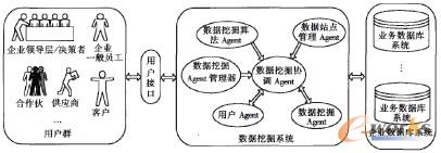 面向商务智能应用的分布式数据挖掘系统设计