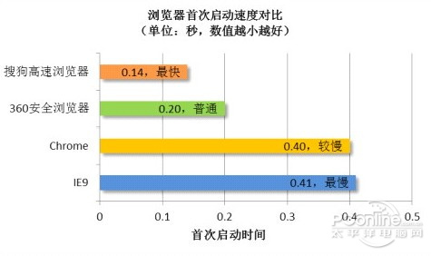 搜狗浏览器五大绝技让上网“飞”起来