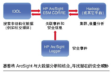 大数据有助于改变信息安全的不利局面