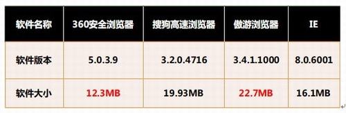 浏览器对比评测:边看欧洲杯边刷微博!