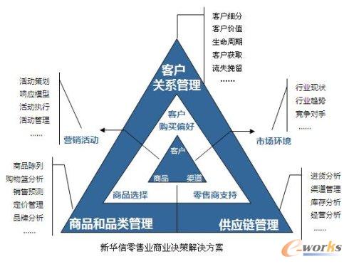 零售业在商业智能和商业分析中进行抉择