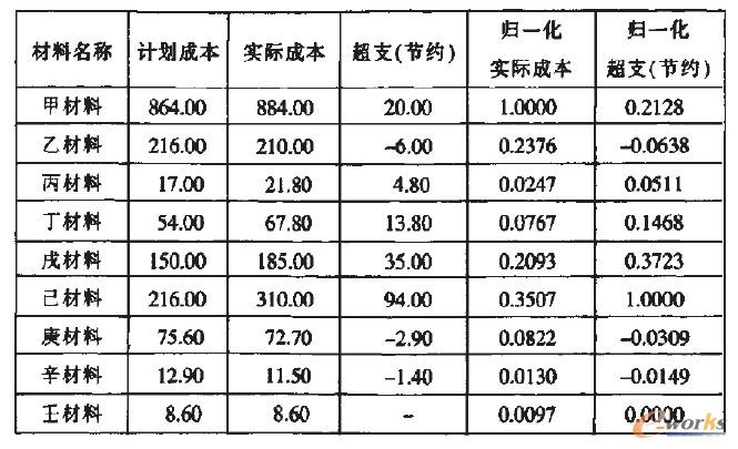 数据挖掘技术在采购循环控制中的应用