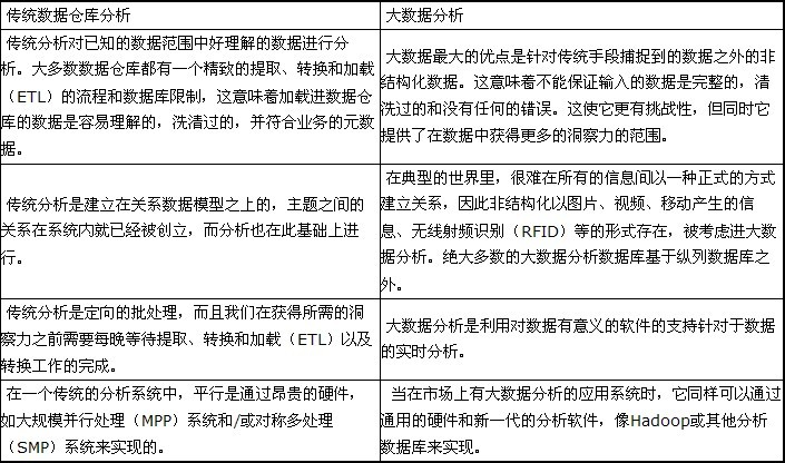 传统数据仓库（DW）分析VS大数据分析