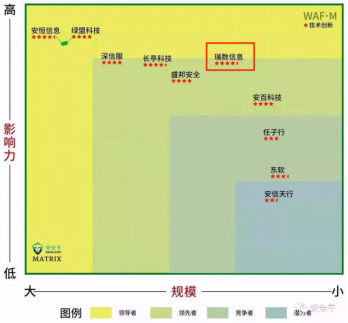 瑞数信息入选安全牛Web应用防火墙矩阵“领导者” 象限