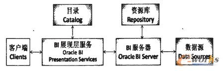 基于ORACLE BIEE的商业智能系统建设