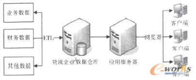 物流企业商业智能平台需求分析及功能设计