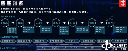 智能跃迁 京东企业购用技术打造企业市场“新价值链”
