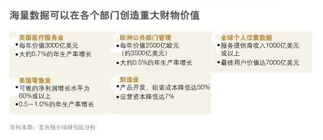 大数据刺激生产率大幅增长