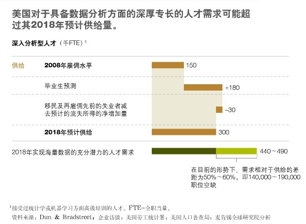 大数据人才将会出现短缺