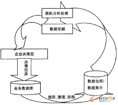商业智能的体系结构及其核心支撑技术