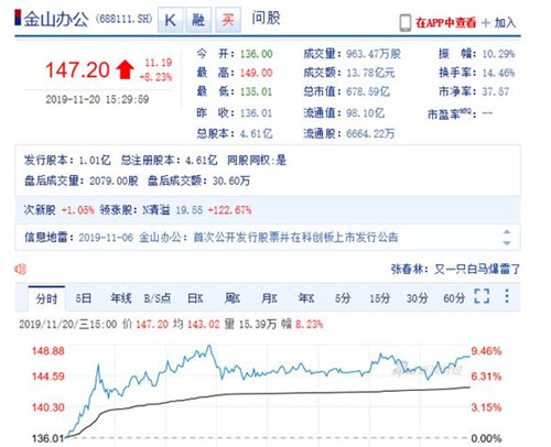 高研发投入+核心技术,金山办公成科创板“硬科技”代表