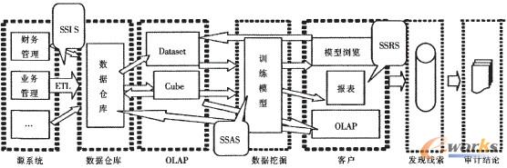 商业智能在审计中的应用