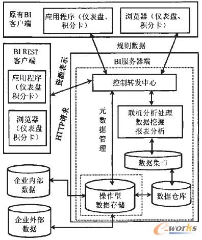基于ROA的移动实时商业智能框架研究