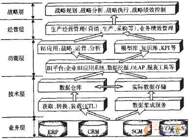 商务智能提升中小企业竞争力分析