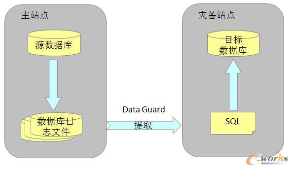 浅析Oracle数据库的三种灾备技术