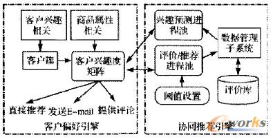 电子商务推荐智能系统分析与设计