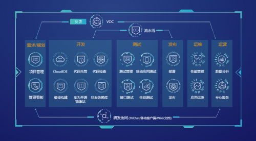 集华为30年研发实践,DevCloud邀开发者共享技术红利